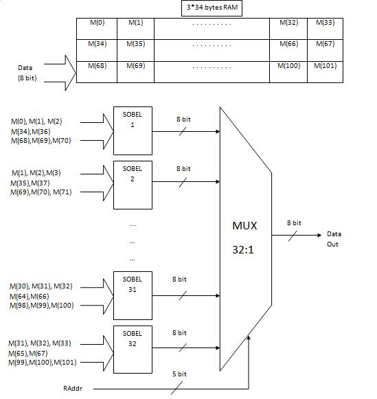 FPGA Sobel Edge Detection System Architectuer